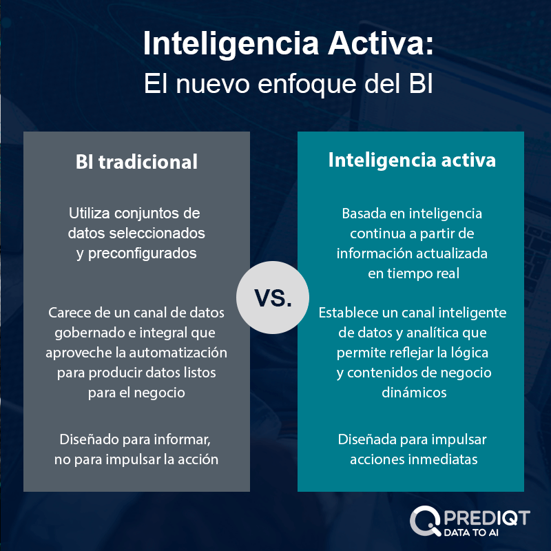 diferencia entre el BI tradicional y la inteligencia activa de Qlik